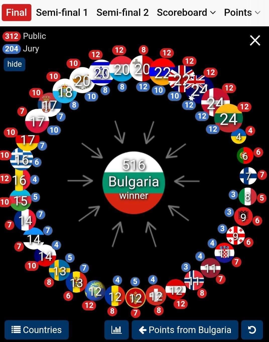 %% Искахме световна музикална звезда - имаме я! ДАРА триумфира на Евровизия с огромна преднина!