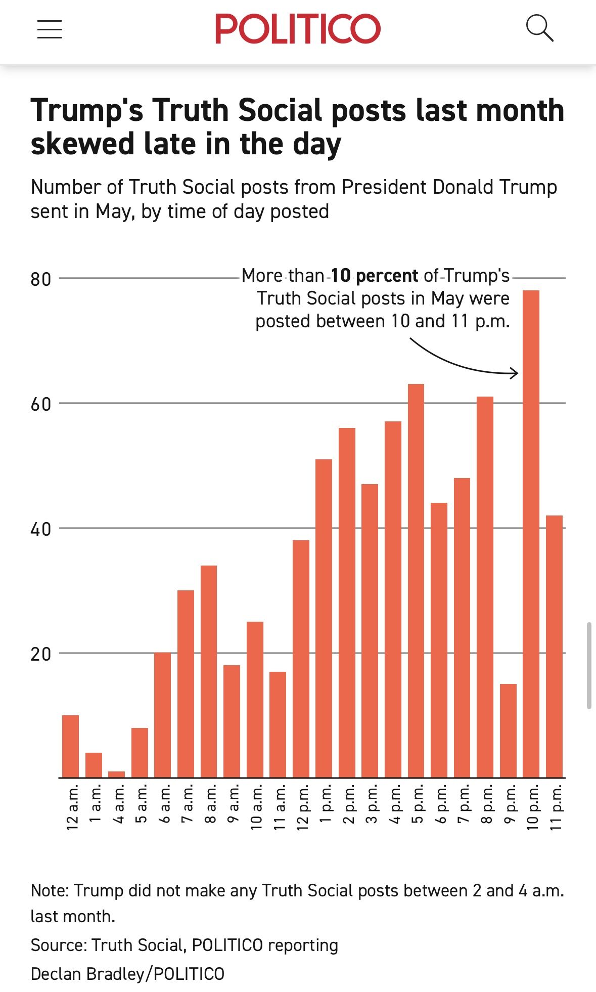 %% Истината за истините на Тръмп в Truth social преди полунощ