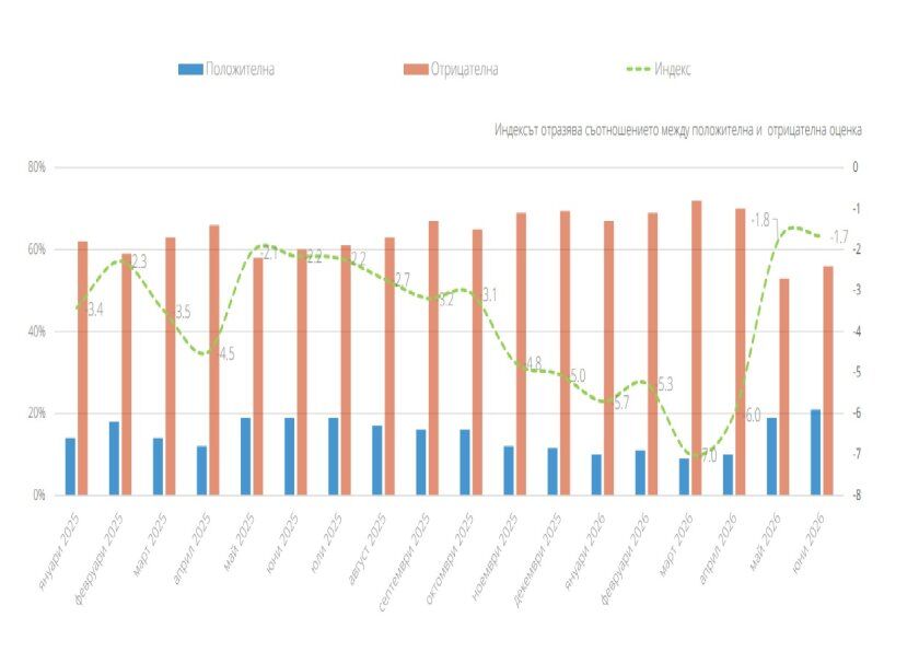 %% Румен Радев с рекорден рейтинг като премиер, партията му мачка, а Пеевски и ДПС са на дъното с 90% недоверие