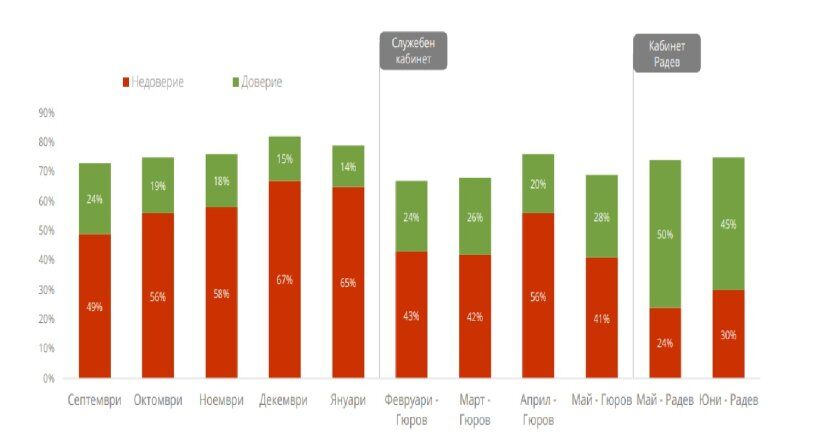 %% Румен Радев с рекорден рейтинг като премиер, партията му мачка, а Пеевски и ДПС са на дъното с 90% недоверие