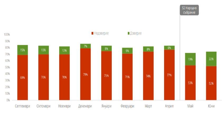 %% Румен Радев с рекорден рейтинг като премиер, партията му мачка, а Пеевски и ДПС са на дъното с 90% недоверие