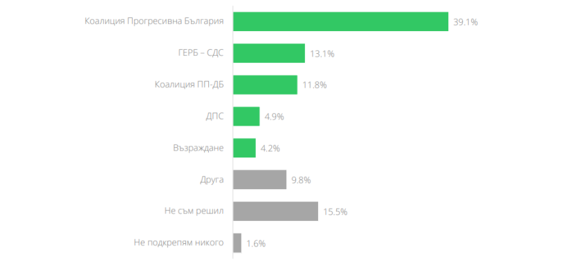 %% Румен Радев с рекорден рейтинг като премиер, партията му мачка, а Пеевски и ДПС са на дъното с 90% недоверие