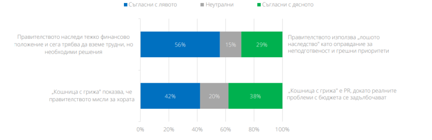 %% Румен Радев с рекорден рейтинг като премиер, партията му мачка, а Пеевски и ДПС са на дъното с 90% недоверие