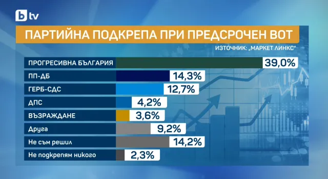 %% Как медийната истерия на Борисов срещу Румен Радев работи мощно за високия рейтинг на премиера