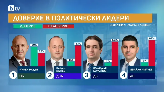 %% Как медийната истерия на Борисов срещу Румен Радев работи мощно за високия рейтинг на премиера