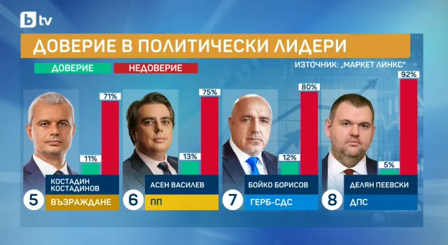%% Как медийната истерия на Борисов срещу Румен Радев работи мощно за високия рейтинг на премиера