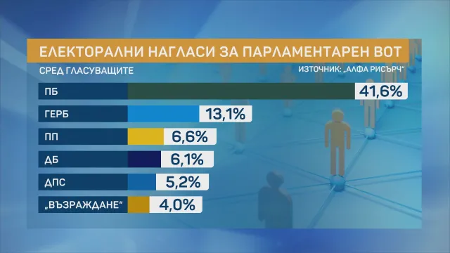 %% Горещо! Румен Радев е три пъти по-одобряван от Бойко Борисов, а Прогресивна България мачка ГЕРБ повече с тройна разлика с 41 на 13%