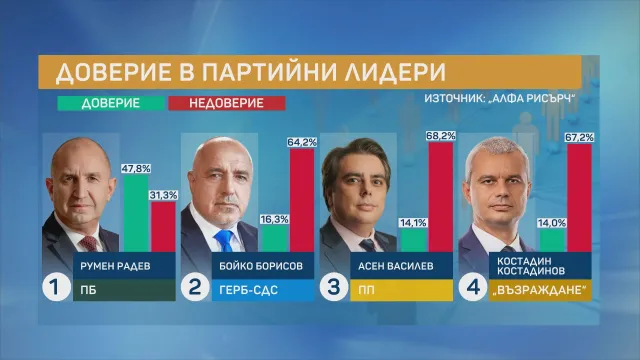 %% Горещо! Румен Радев е три пъти по-одобряван от Бойко Борисов, а Прогресивна България мачка ГЕРБ повече с тройна разлика с 41 на 13%