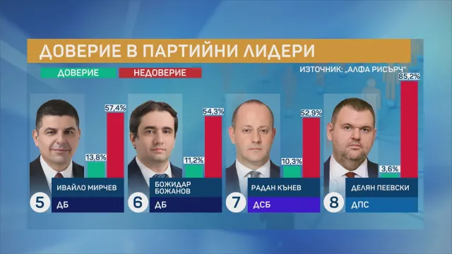 %% Горещо! Румен Радев е три пъти по-одобряван от Бойко Борисов, а Прогресивна България мачка ГЕРБ повече с тройна разлика с 41 на 13%