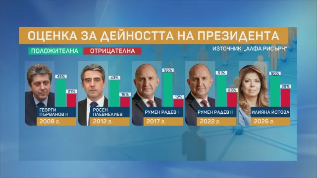 %% Социология: Президентът Илияна Йотова е политикът с най-висок рейтинг!