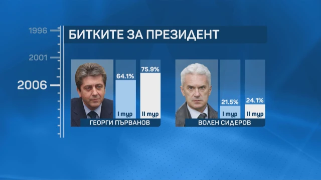 Балотажът Илияна Йотова - Костя Костадинов е възможен, логичен и полезен за партийната ни система %% Балотажът Илияна Йотова - Костя Костадинов е възможен, логичен и полезен за партийната ни система