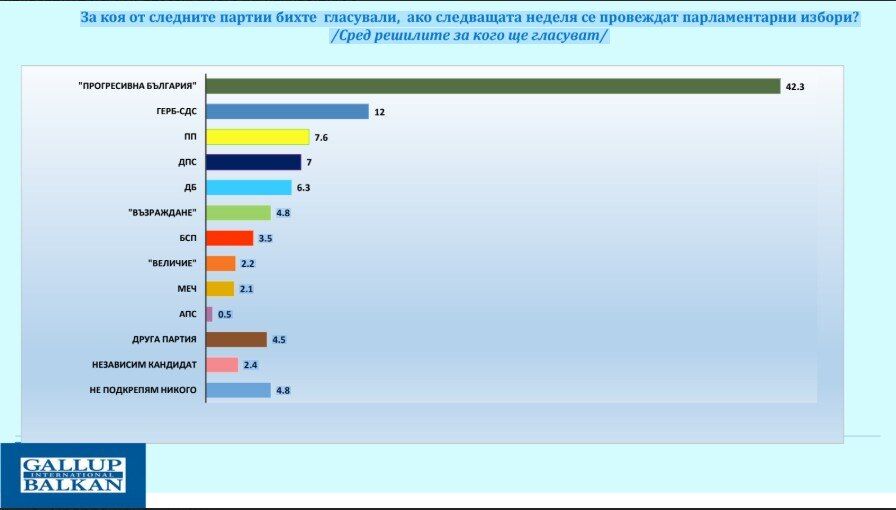%% Гореща социология: Партията на Радев бие ГЕРБ с четворна разлика - 43% на 12 !!!