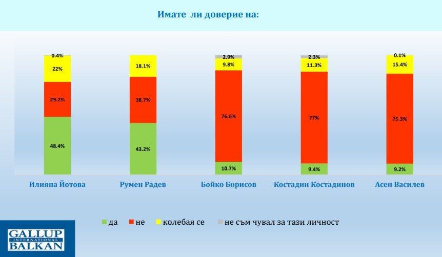 %% Гореща социология: Партията на Радев бие ГЕРБ с четворна разлика - 43% на 12 !!!