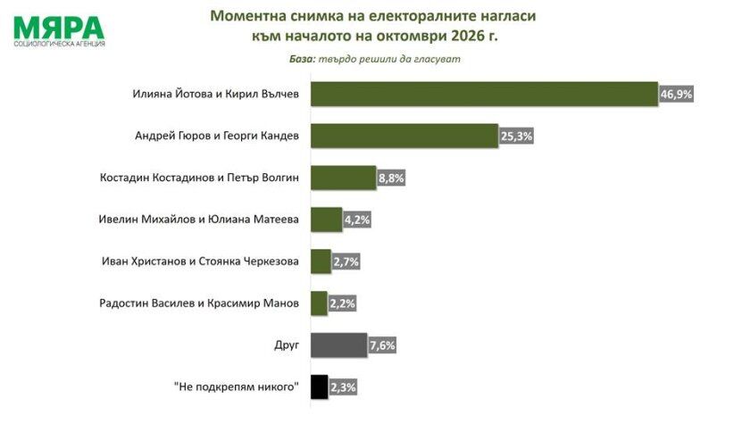 “Мяра” дава 47% за Илияна Йотова и двойно по-малко за Гюров, Кандев и сие! %% “Мяра” дава 47% за Илияна Йотова и двойно по-малко за Гюров, Кандев и сие!