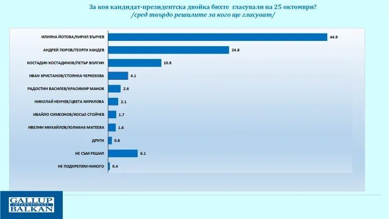 %% Според Пеевски Илияна Йотова води с 2:1 на Гюров преди второто полувреме и продълженията!
