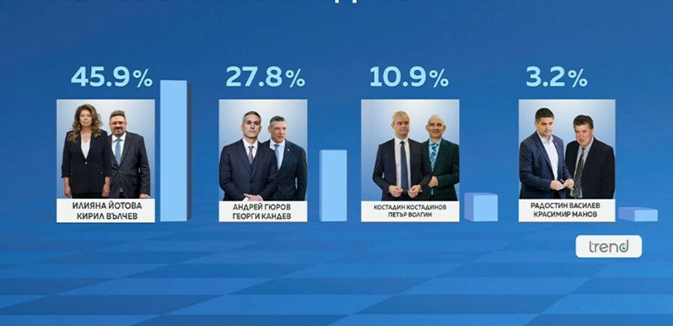 %% Последна социология: Илияна Йотова води с 13 до близо 20% пред втория преди първия тур