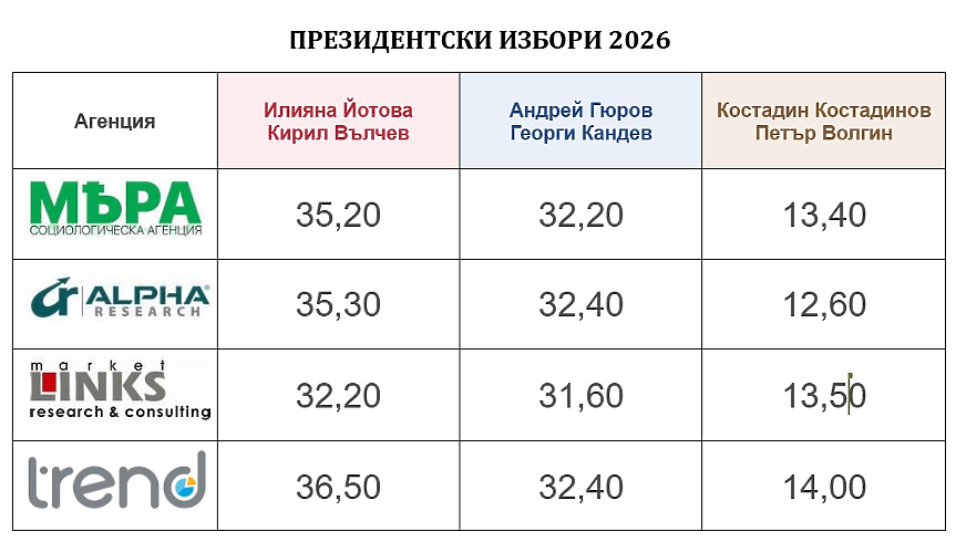 %% Илияна Йотова и Андрей Гюров на балотаж с изненадващо малка разлика помежду си при суперниска избирателна активност!