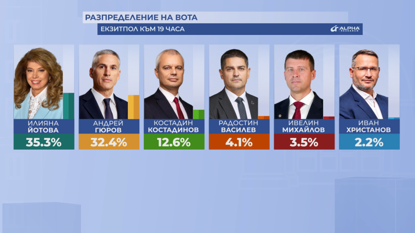 %% Илияна Йотова и Андрей Гюров на балотаж с изненадващо малка разлика помежду си при суперниска избирателна активност!