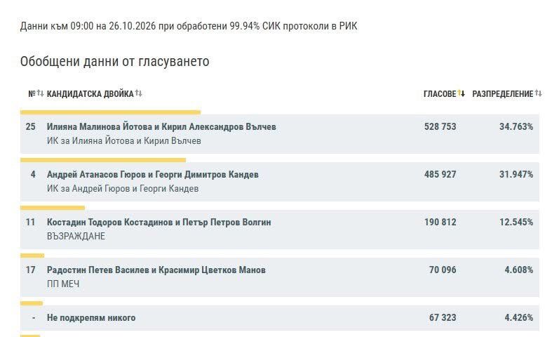 Интерпретацията, че резултатът от тези избори е вот на недоверие за Прогресивна България - е много шум за нищо! %% Интерпретацията, че резултатът от тези избори е вот на недоверие за Прогресивна България - е много шум за нищо!