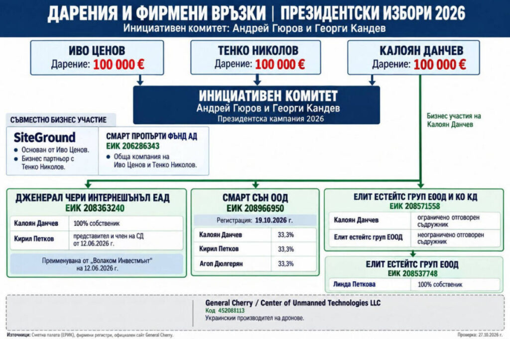 %% Искате ли президент на България, зависим от кървавите пари от войната в Украйна?