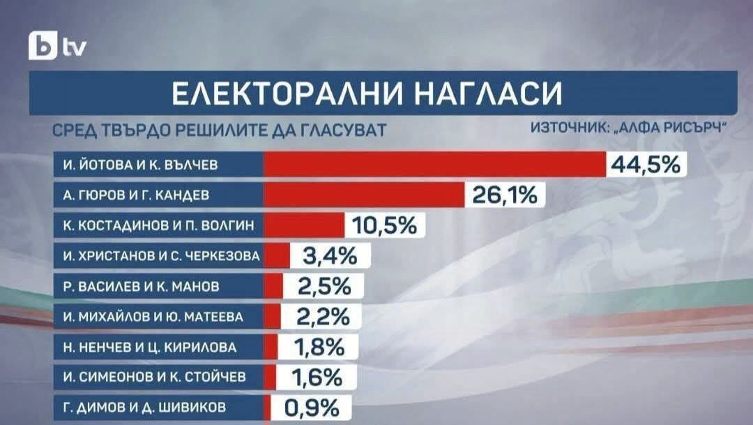 %% Алфа рисърч: Лидерите на ГЕРБ и ДПС могат да решат изхода от вота за президентските избори