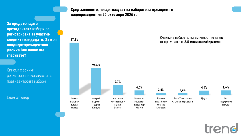 %% “Тренд”: Йотова с 48% подкрепа, Прогресивна България на Радев с над 40%, ГЕРБ и ППДБ с по 14%!