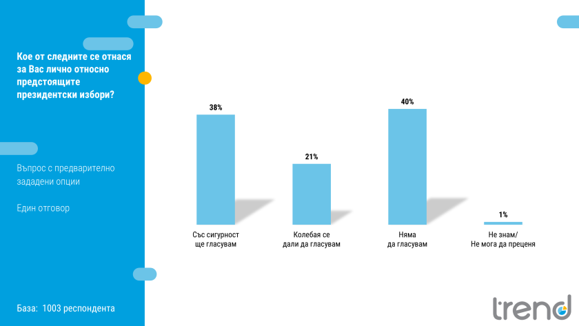 %% “Тренд”: Йотова с 48% подкрепа, Прогресивна България на Радев с над 40%, ГЕРБ и ППДБ с по 14%!