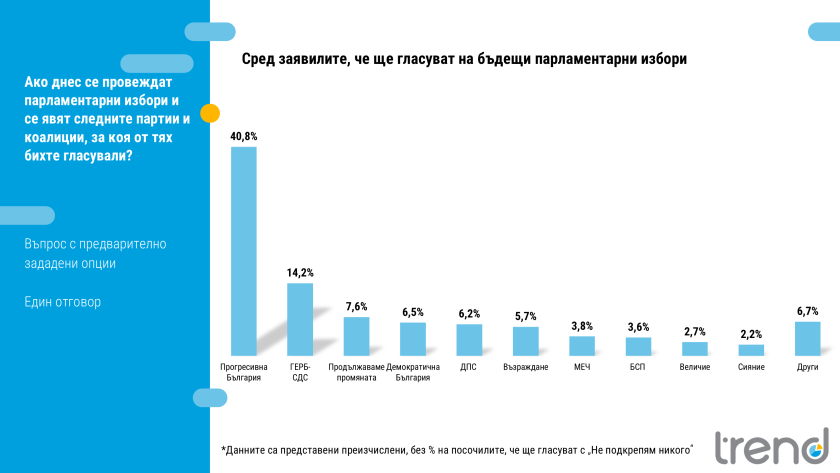 %% “Тренд”: Йотова с 48% подкрепа, Прогресивна България на Радев с над 40%, ГЕРБ и ППДБ с по 14%!