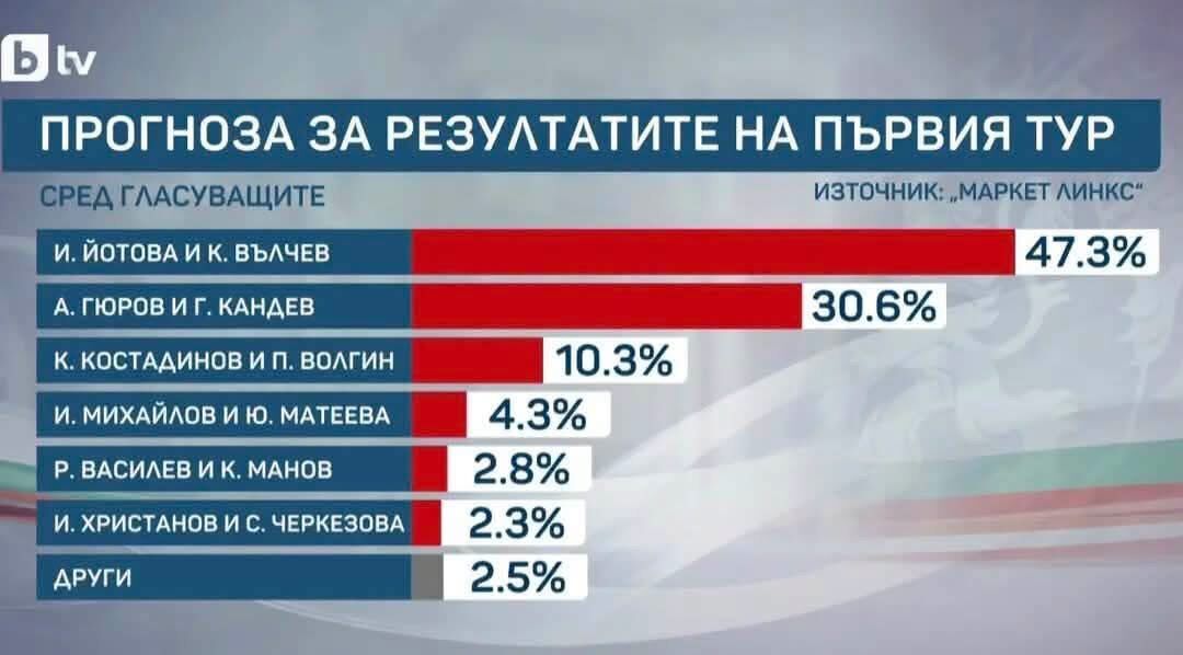 %% Гореща социология: ГЕРБ се срина до трета партия с едноцифрен резултат от 9%!