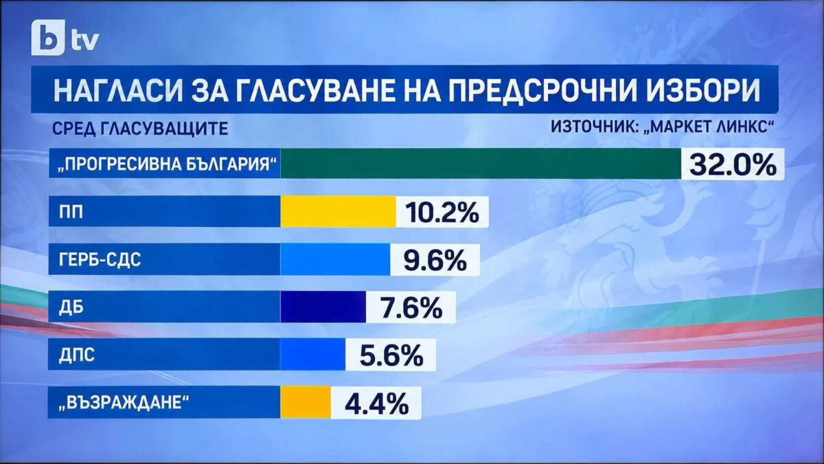 %% Гореща социология: ГЕРБ се срина до трета партия с едноцифрен резултат от 9%!