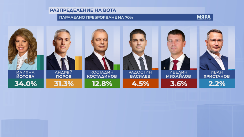 %% Илияна Йотова дърпа на Андрей Гюров при паралелното преброяване!