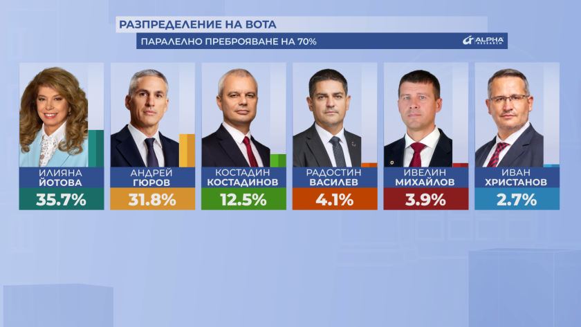 %% Илияна Йотова дърпа на Андрей Гюров при паралелното преброяване!